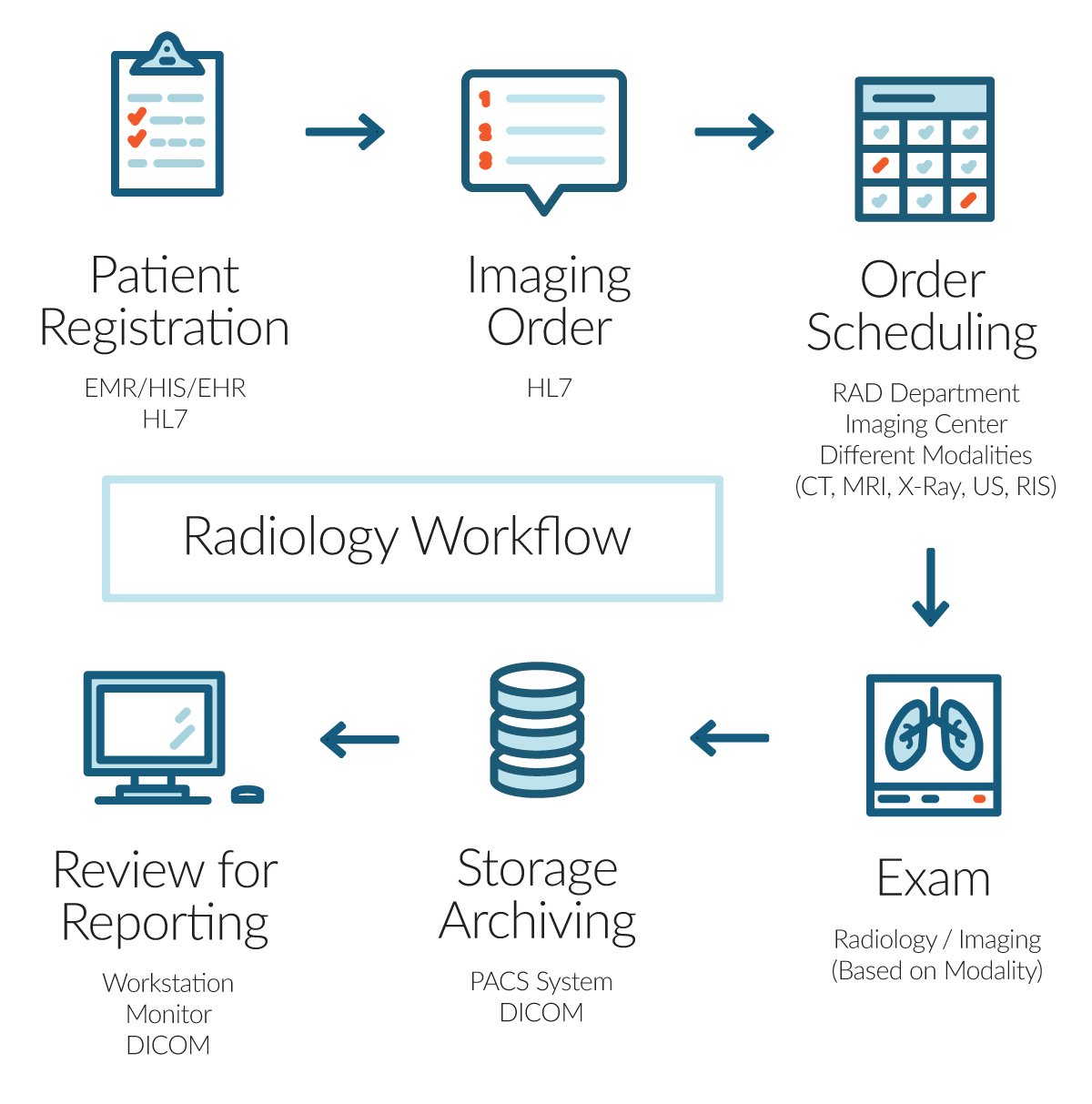 Processus du protocole DICOM - DMF Diffusion Médicale France